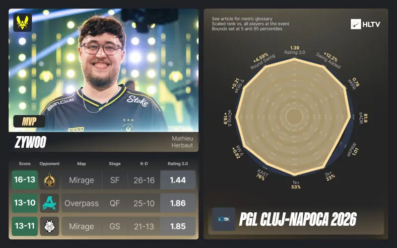 外媒：三鎮(zhèn)新外援貝維斯的年薪達(dá)到100萬歐元