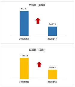 中国汽车流通协会：1月全国二手车市场交易量172.92万辆