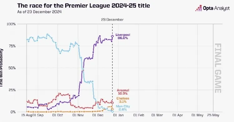 大数据预测英超冠军归属：利物浦86%，切尔西3.1%，曼城0.6%