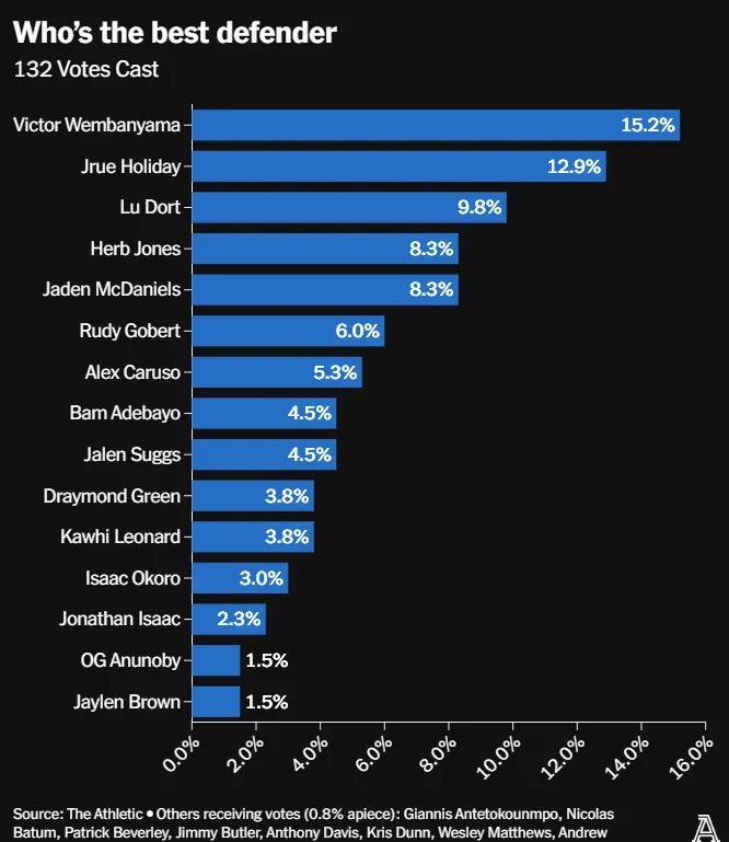 百名现役球员匿名评选DPOY：文山以15.2%得票率排名第一