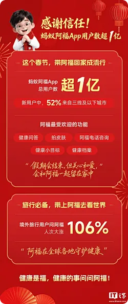 蚂蚁阿福春节假期用户数突破1亿