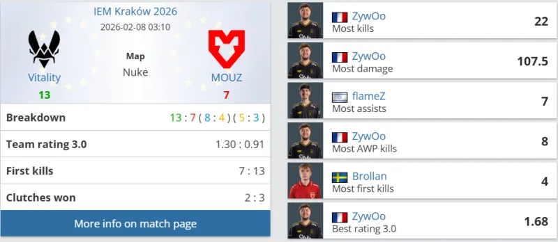 [流言板]麥凱恩近6戰(zhàn)場均上場19.9分鐘得13.5分，三分命中率43%