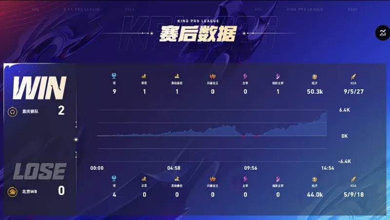 賴斯：如果無法取勝至少不要輸球，我們仍領先4分需要向前看