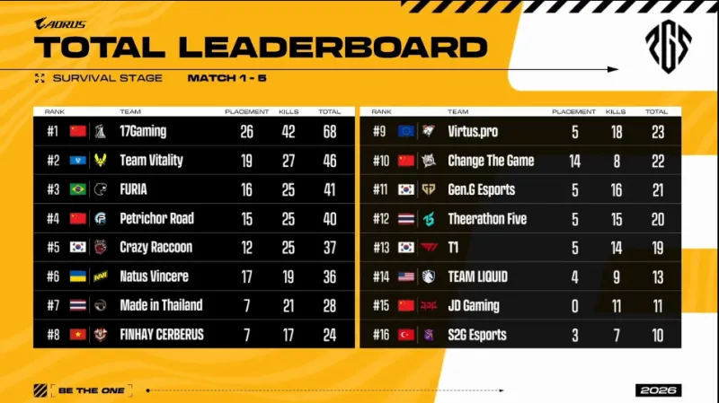 [流言板]斯波：最后時刻我們漏掉了卡位，讓阿門完成了一記精彩終結