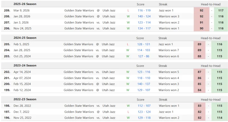 范戴克英超已進(jìn)28球，英超后衛(wèi)歷史進(jìn)球榜第四距榜首13球