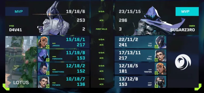 [流言板]ZETA 2-0 PRX：直落两图击溃对手，ZETA爆冷击败PRX-无畏契约-虎扑社区