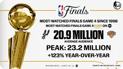 尼克斯马刺引爆全美！NBA官方：总决赛收视创28年新高
