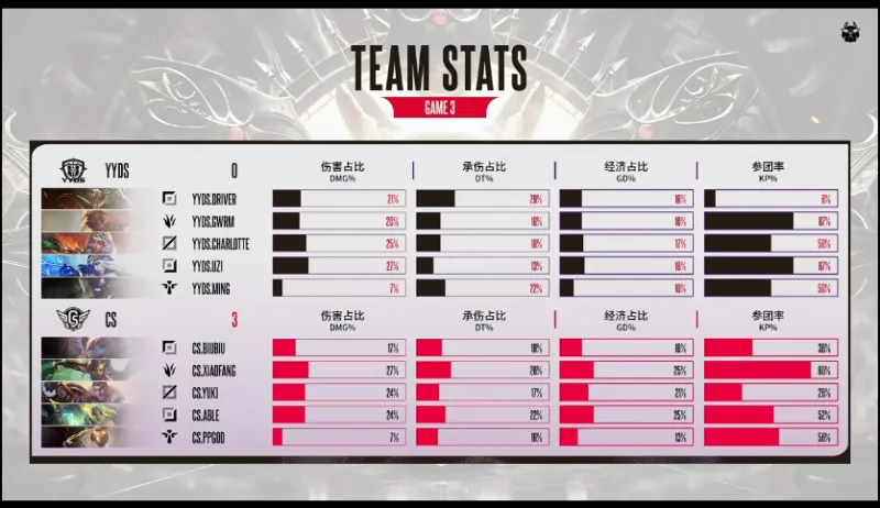 [赛后]Uzi杯：CS 3-0 YYDS，超神豹女游龙，CS横扫对手成功捧杯-英雄联盟丨LPL-虎扑社区