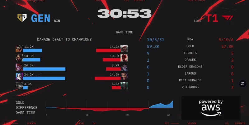 [赛后]GEN 3-2 T1：Ruler金克丝完美发挥主宰战场，GEN挺进决赛-英雄联盟丨LPL-虎扑社区
