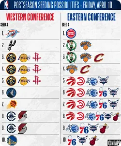 NBA官方：马刺雷霆锁定一二，掘金、湖人、火箭争夺三四五名