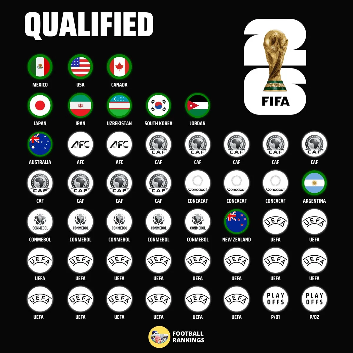 11 Đội Đầu Tiên Dự World Cup 2026 – Uzbekistan, Jordan Sửng Sốt Lần Đầu!