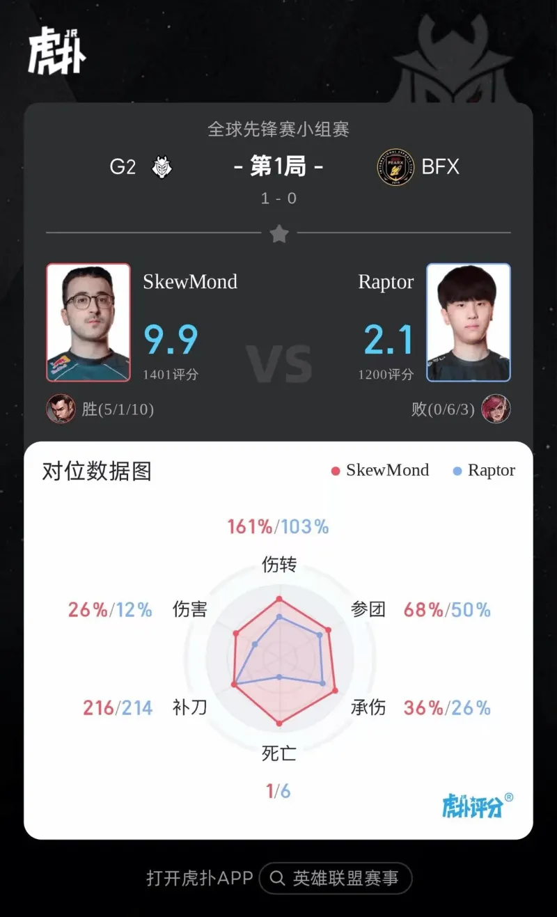 [流言板]SkewMond赵信打出5/1/10战绩，斩获G2对阵BFX第一局MVP-英雄联盟丨LPL-虎扑社区