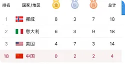 第七个比赛日战罢！冬奥奖牌榜：中国2银2铜第18&挪威8金第1