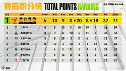 4月9日积分榜：WBG高开低走最终第四，RW一日双鸡拿下榜一