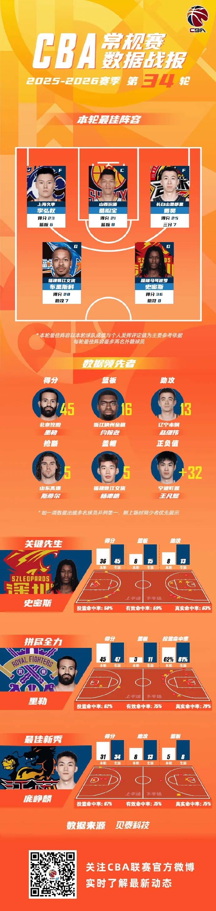 流言板]CBA常规赛第34轮最佳阵容：李弘权史密斯葛昭宝领衔