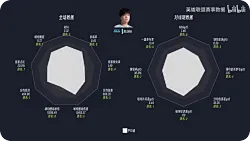 26LPL第二赛段全场及对线期数据雷达图：左手数据夸张