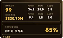 JRs分享篮球生涯：巅峰能力值99，模板勒布朗-詹姆斯