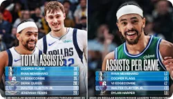 NBA官方晒本赛季新秀助攻榜：总助攻弗拉格、场均内姆布哈德