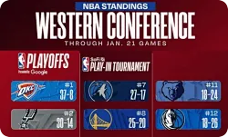 NBA周报第十二期：伤病潮改变截止日走向？