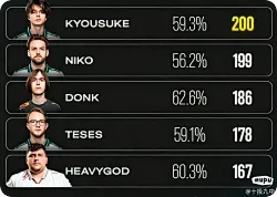 [JR分享]科隆Major正赛爆头数TOP5，京介榜首
